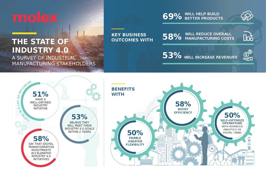Molex Releases Results of Global Survey on ‘State of Industry 4.0’